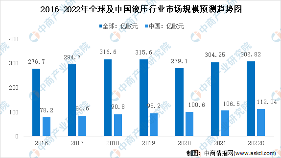 2022年中国液压行业市场规模及发展趋势预测分析（图）