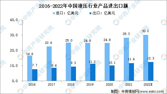 2022年全球及中国液压行业市场现状分析：国产化有望提升(图2)