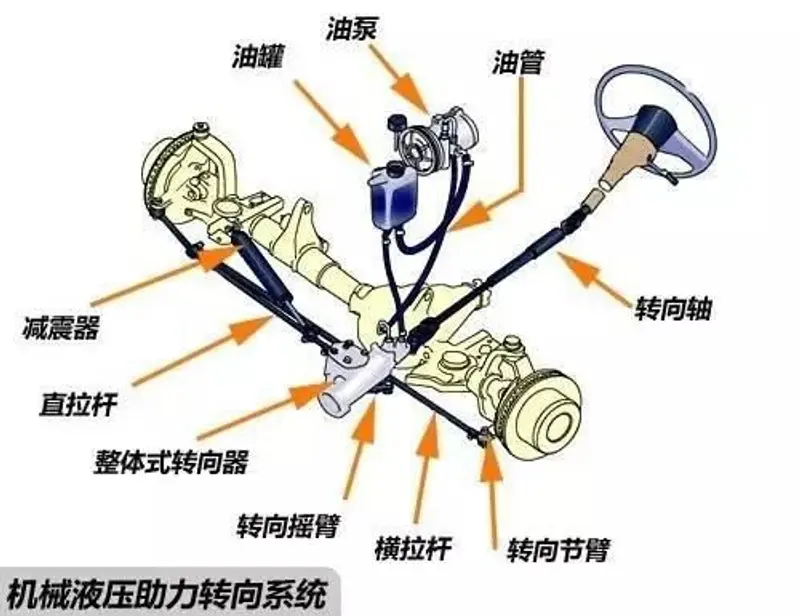 开车时速度较快时为啥方向盘会变重？