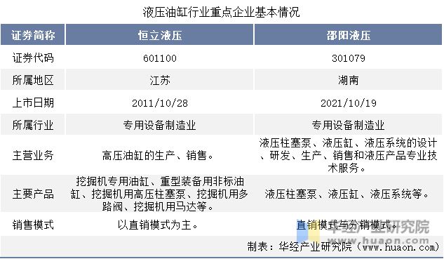 中国液压油缸行业重点企业洞析：恒立液压VS邵阳「图」