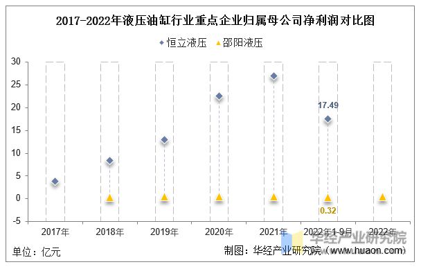 中国液压油缸行业重点企业洞析：恒立液压VS邵阳「图」(图7)