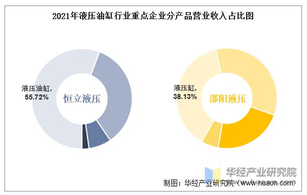 中国液压油缸行业重点企业洞析：恒立液压VS邵阳「图」(图6)