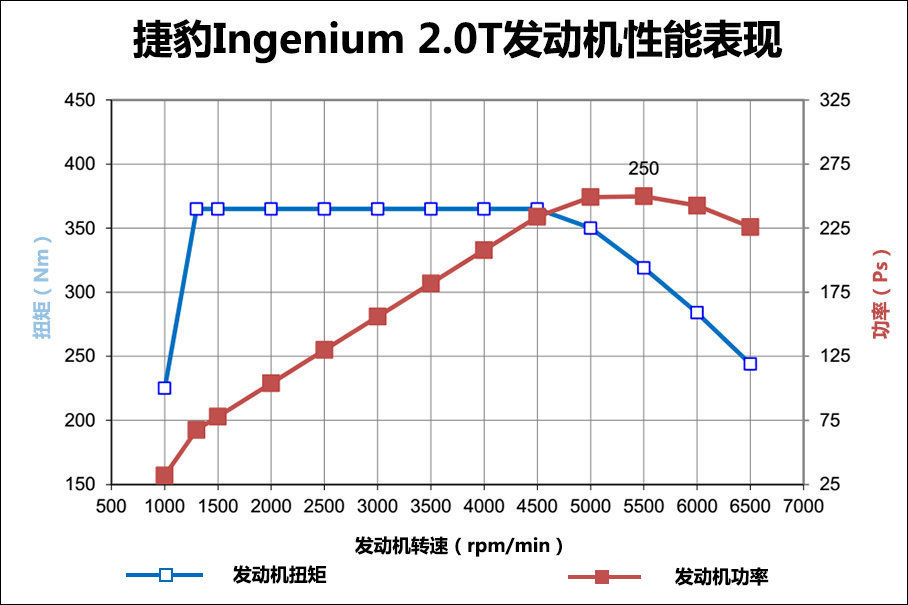 F-PACE率先搭载聊捷豹Ingenium发动机(图5)