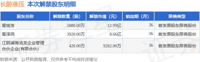 长龄液压（605389）102亿股限售股将于3月22日解禁上市占总股本7093%(图2)