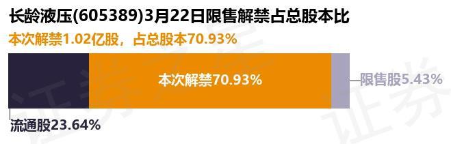 长龄液压（605389）102亿股限售股将于3月22日解禁上市占总股本7093%