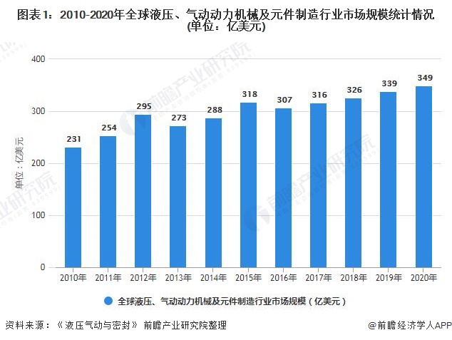 2021年全球液压气动元件行业市场规模及竞争格局分析美中欧成为全球领先国家