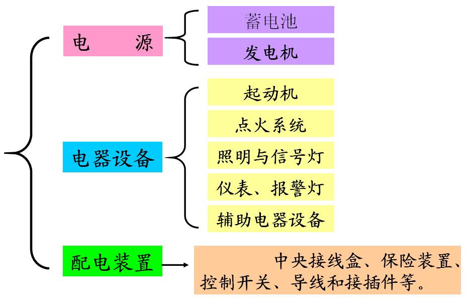 简单说说汽车电气系统的组成和原理