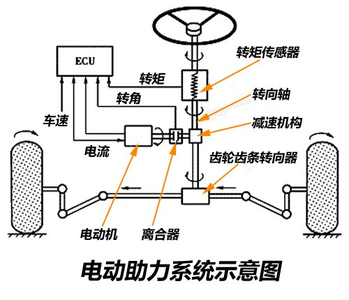 各有所长三种常见助力转向系统介绍(图9)