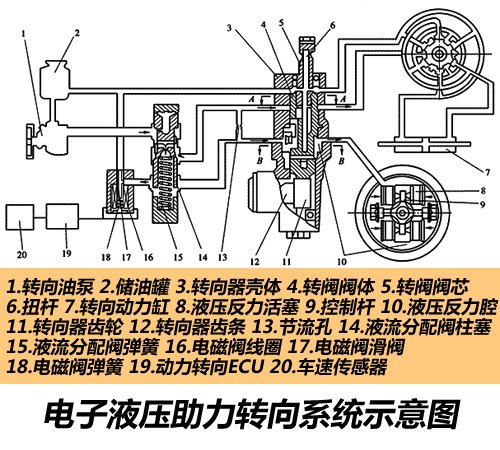 各有所长三种常见助力转向系统介绍(图6)