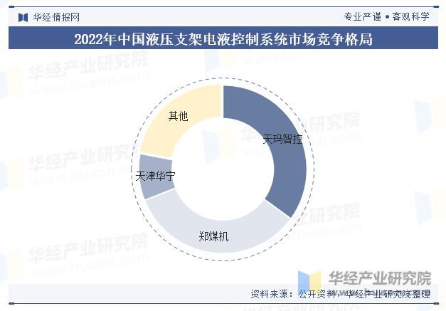 2023年中国液压支架电液控制系统行业市场规模、销量、竞争格局、重点企业及趋势分析「图」(图4)