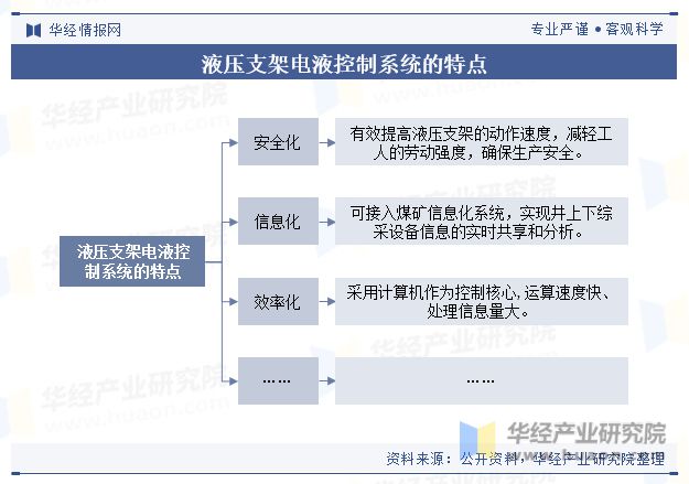 2023年中国液压支架电液控制系统行业市场规模、销量、竞争格局、重点企业及趋势分析「图」