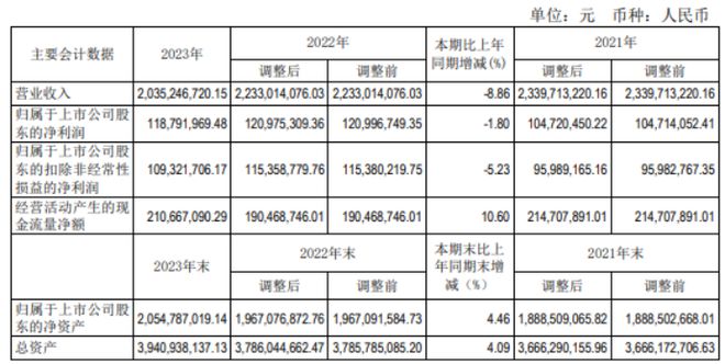 百利电气2023年净利119亿同比下滑18%董事长杨川薪酬3609万