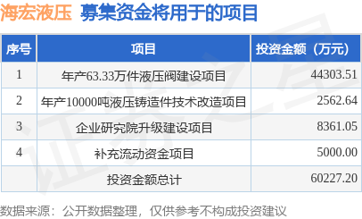 IPO动态：海宏液压拟在深交所创业板上市募资6亿元