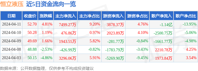 恒立液压（601100）4月11日主力资金净买入749927万元