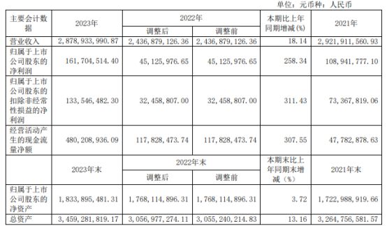 天正电气2023年净利162亿同比增长25834%董事长高天乐薪酬15455万(图1)