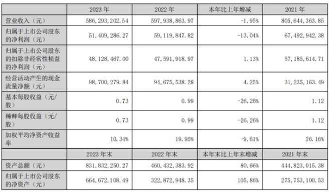 开创电气2023年净利514093万同比下滑1304%董事长吴宁薪酬4802万