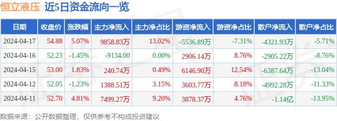 股票行情快报：恒立液压（601100）4月17日主力资金净买入985883万元