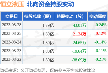 恒立液压（601100）：8月28日北向资金减持4301万股