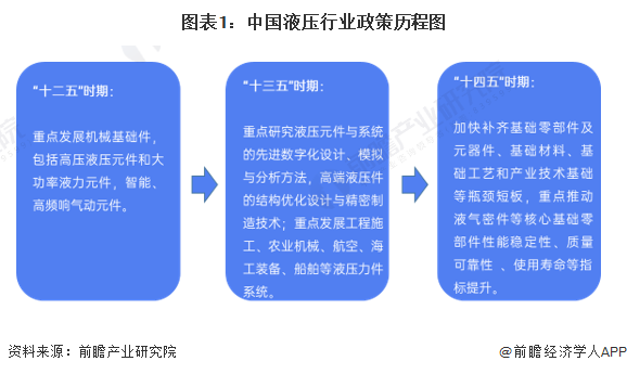 重磅！2022年中国及31省市液压行业政策汇总及解读（全）