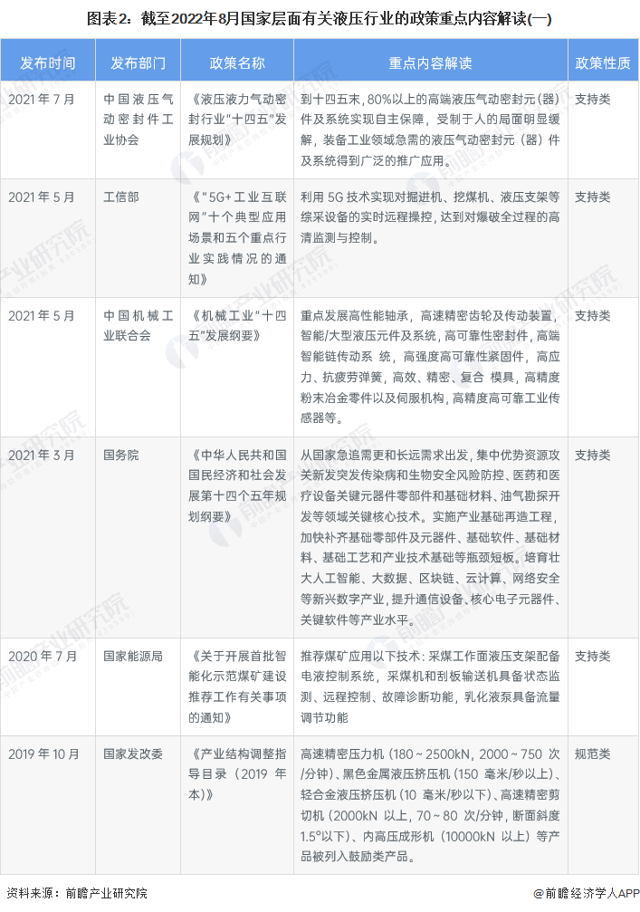 重磅！2022年中国及31省市液压行业政策汇总及解读（全）(图2)