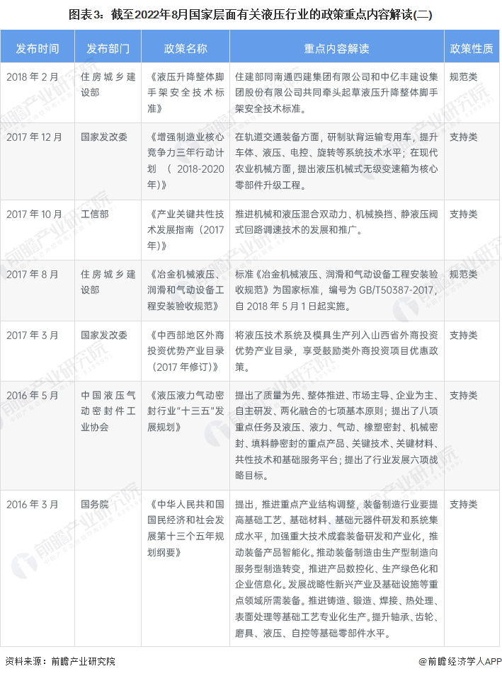 重磅！2022年中国及31省市液压行业政策汇总及解读（全）(图3)