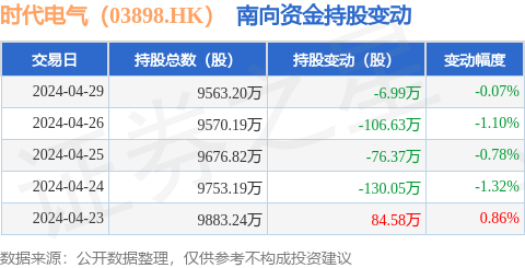 时代电气（03898HK）：4月29日南向资金减持699万股(图1)