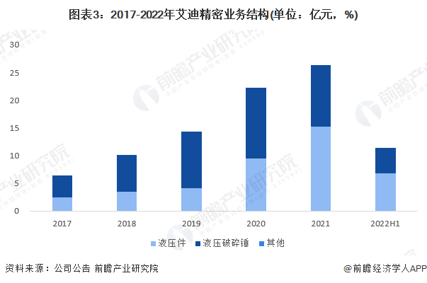 干货！2022年中国液压行业龙头企业分析——艾迪精密：液压破碎锤为主要业务(图3)