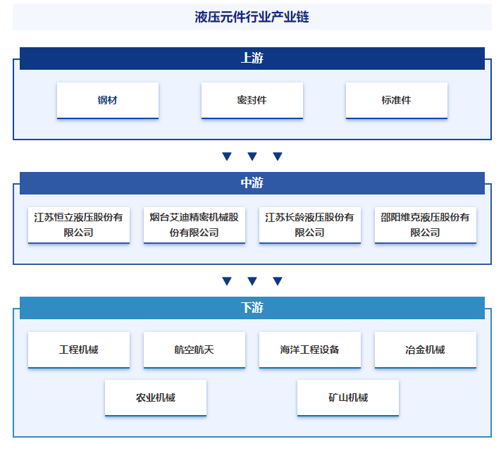 中国专业的产业知识平台！智研产业百科【218】——液压元件(图4)