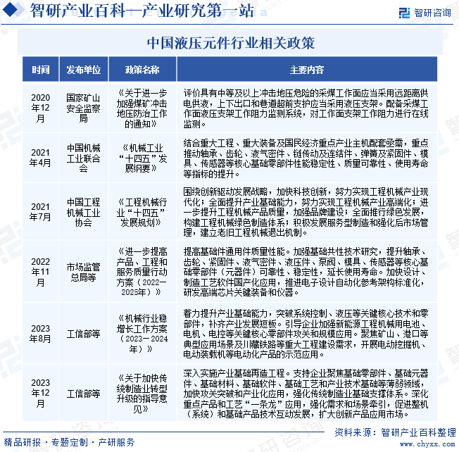 中国专业的产业知识平台！智研产业百科【218】——液压元件(图3)