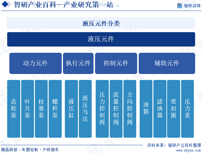 中国专业的产业知识平台！智研产业百科【218】——液压元件(图2)