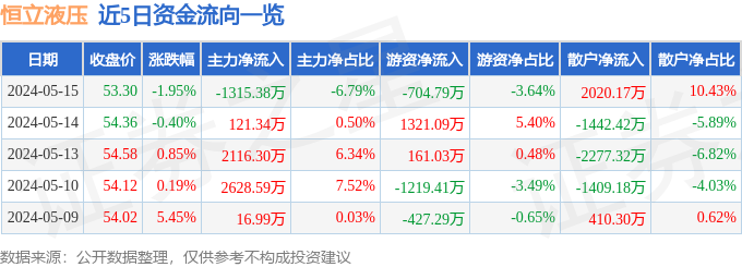 股票行情快报：恒立液压（601100）5月15日主力资金净卖出131538万元