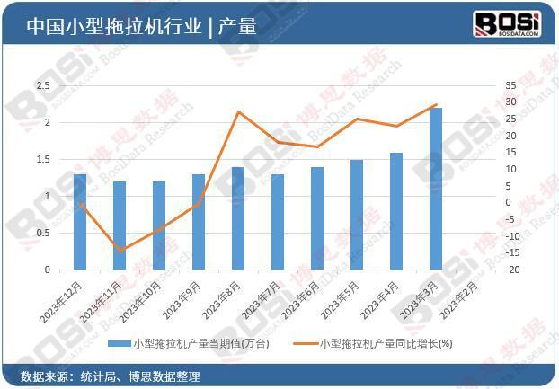 中国小型拖拉机行业蓄势待发市场需求激增产量实现双位数增长