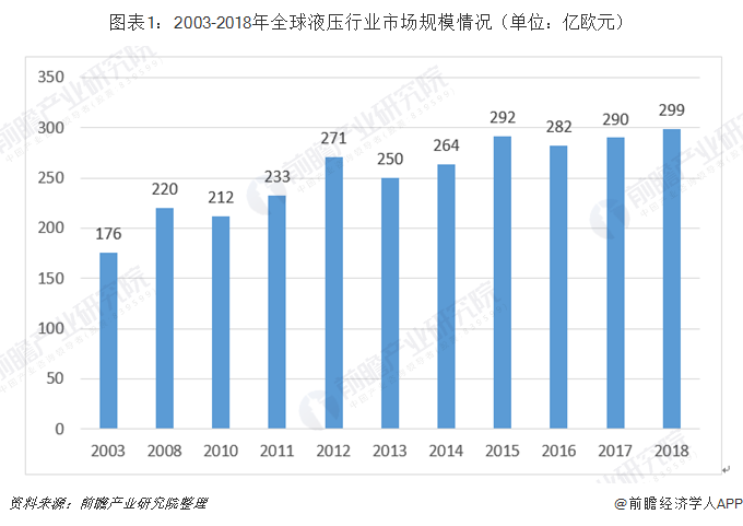 2019年中国液压行业市场规模和发展前景分析高端液压核心部件加速进口替代【组图】