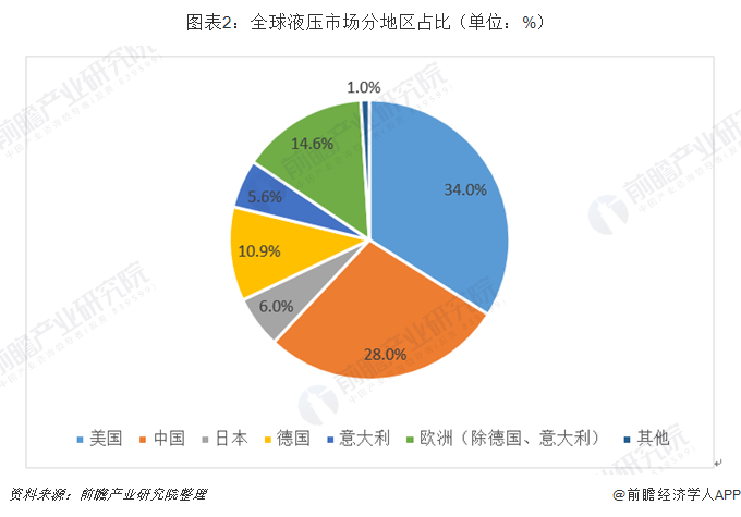 2019年中国液压行业市场规模和发展前景分析高端液压核心部件加速进口替代【组图】(图2)