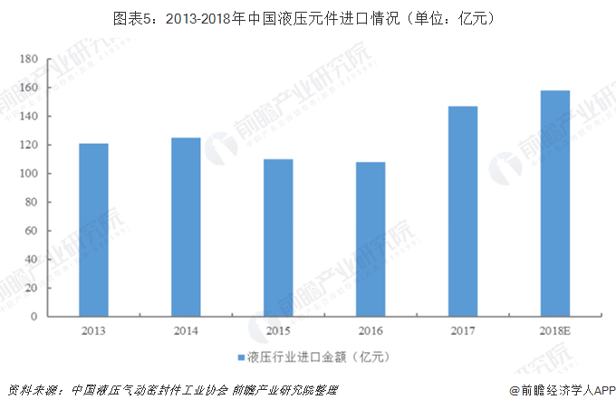 2019年中国液压行业市场规模和发展前景分析高端液压核心部件加速进口替代【组图】(图5)