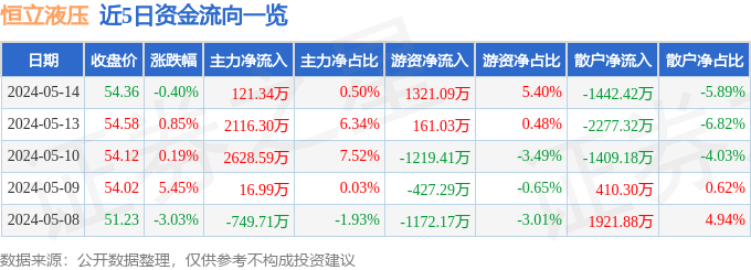 股票行情快报：恒立液压（601100）5月14日主力资金净买入12134万元(图1)