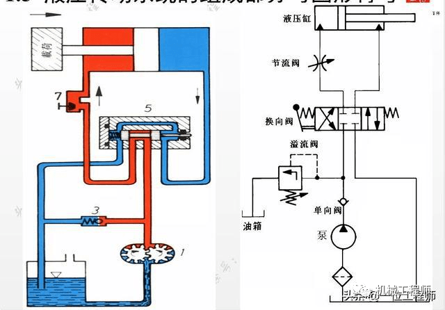 【液压基础】液压系统的组成、功能及有优缺点介绍