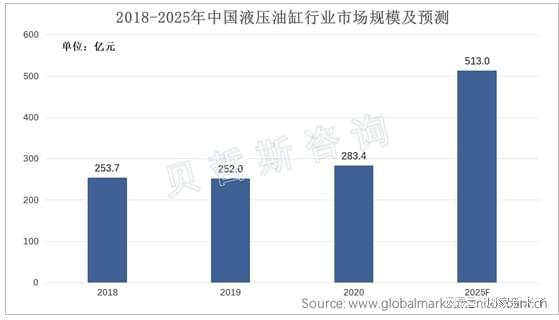 中国液压油缸市场规模稳步上升油压机市场发展潜能巨大(图1)