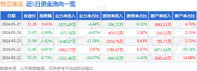 股票行情快报：恒立液压（601100）5月27日主力资金净卖出287549万元