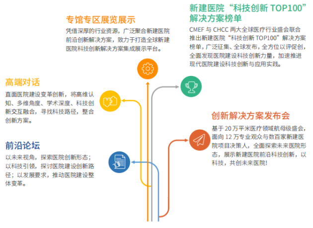 新建医院科技创新前沿盛会丨新建医院科技创新大会暨高解决方案博览会与CMEF同期同地重磅来袭！(图2)