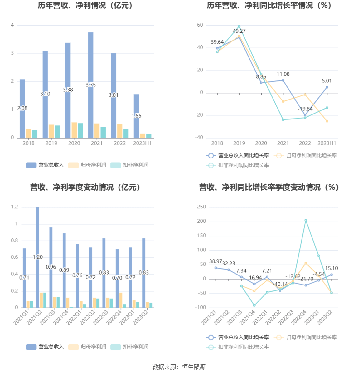 邵阳液压：2023年上半年净利润150786万元同比下降2518%(图2)