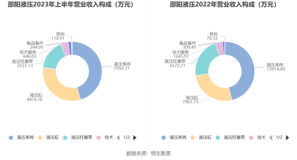 邵阳液压：2023年上半年净利润150786万元同比下降2518%(图3)