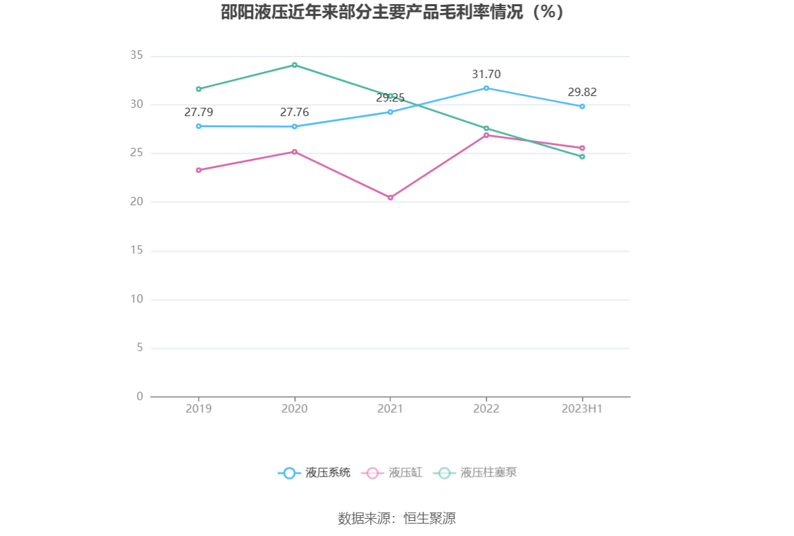 邵阳液压：2023年上半年净利润150786万元同比下降2518%(图5)