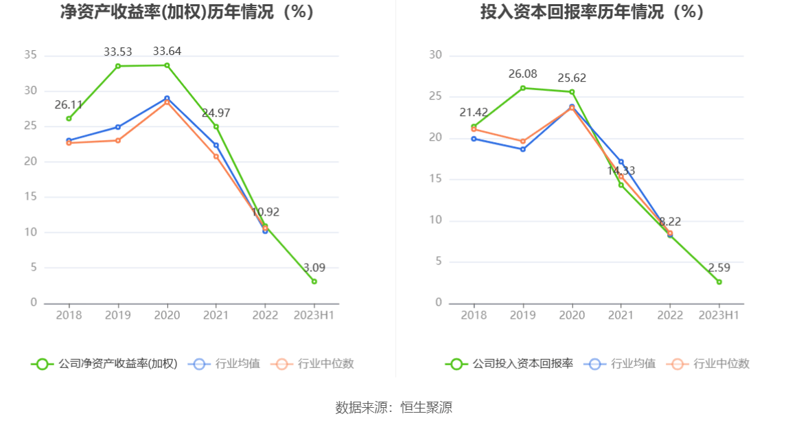 邵阳液压：2023年上半年净利润150786万元同比下降2518%(图6)