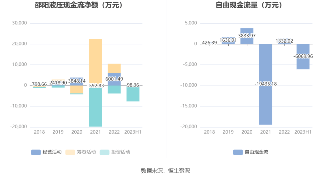 邵阳液压：2023年上半年净利润150786万元同比下降2518%(图7)