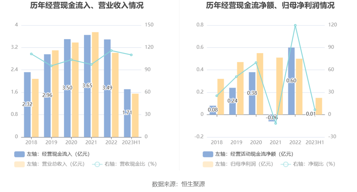 邵阳液压：2023年上半年净利润150786万元同比下降2518%(图8)