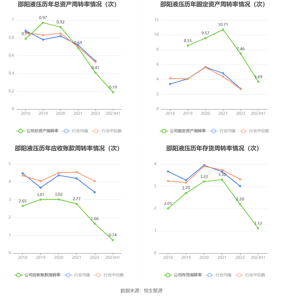 邵阳液压：2023年上半年净利润150786万元同比下降2518%(图9)