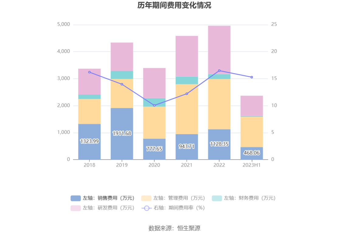 邵阳液压：2023年上半年净利润150786万元同比下降2518%(图10)