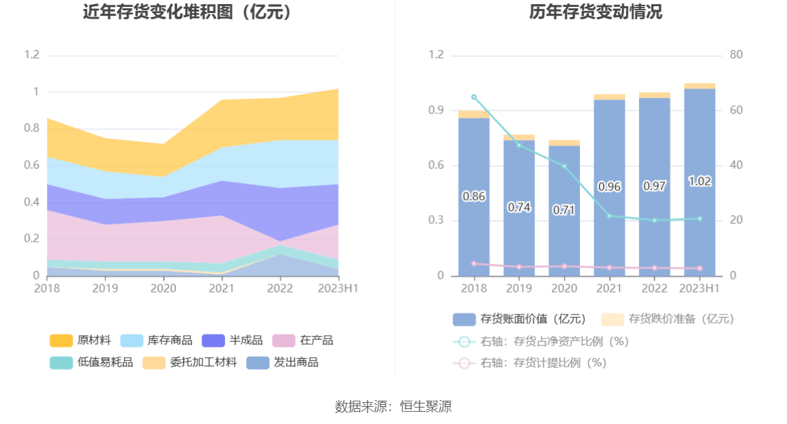 邵阳液压：2023年上半年净利润150786万元同比下降2518%(图13)