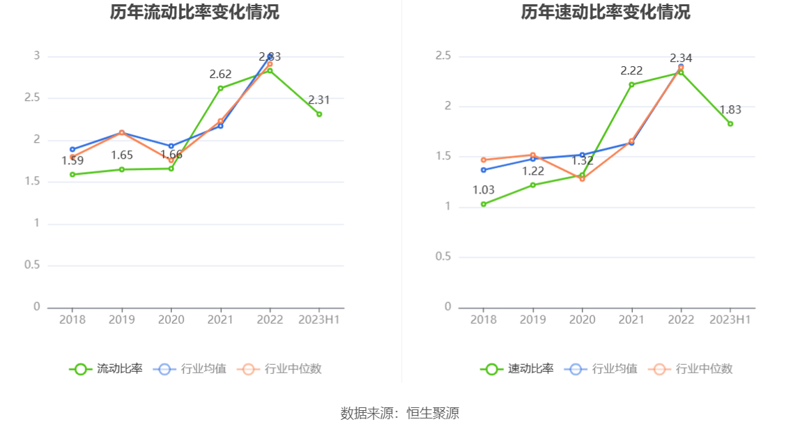 邵阳液压：2023年上半年净利润150786万元同比下降2518%(图15)